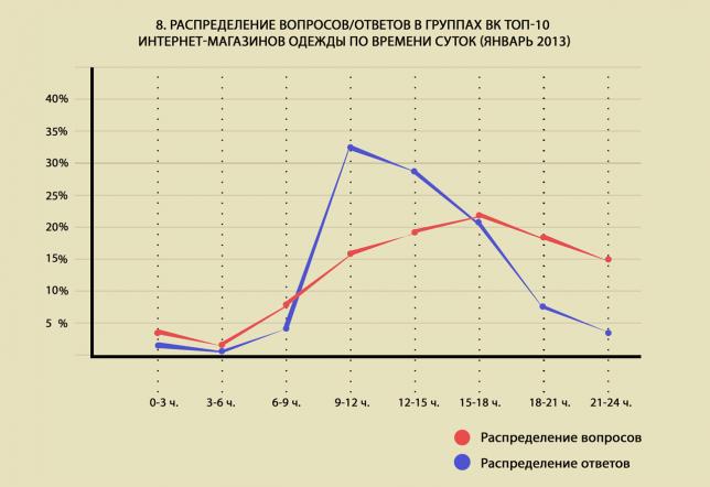 Распределение вопросов/ответов в группах ВК ТОП-10 интернет-магазинов одежды по времени суток (январь 2013)