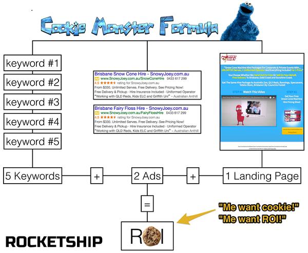 Формула контекстной рекламы с высоким ROI Cookie Monster