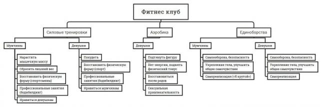 Карта потребностей целевой аудитории