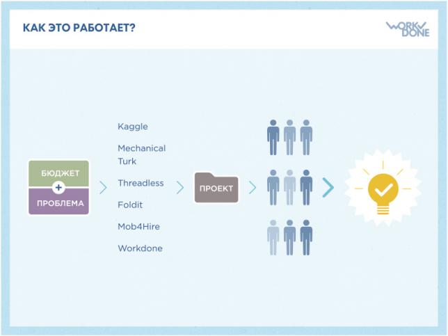 Как работает краудсорсинг?