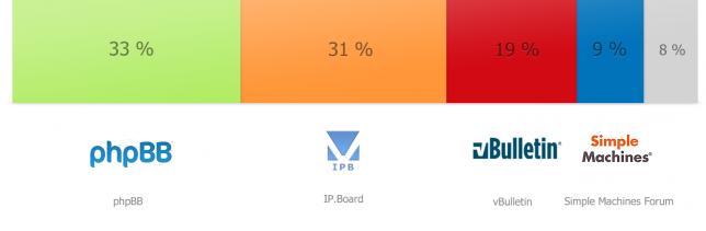 Распространение форумных движков в Русской сети